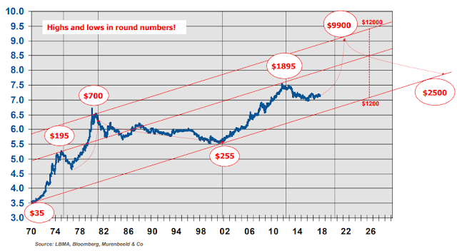 Murenbeeld%2BGold%2BProjection.PNG