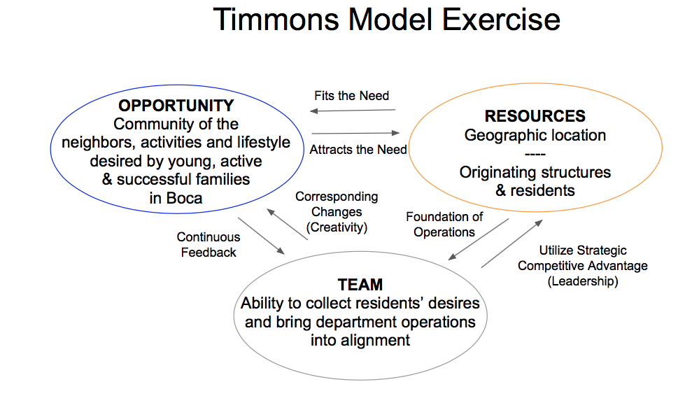 timmons model of entrepreneurship