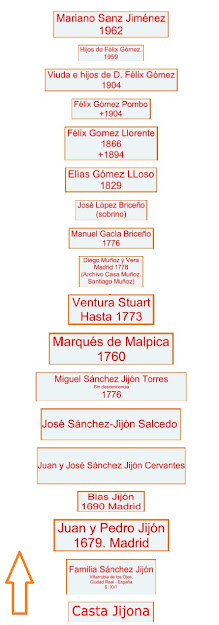 Arbol genealogico Ganadería Mariano Sanz Jiménez