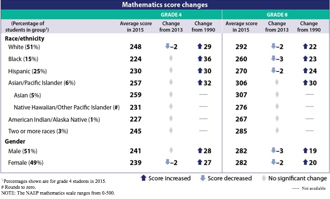 Launchings by David Bressoud: The 2015 NAEP
