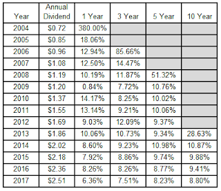 dividend growth investing, financial independence, pay raise