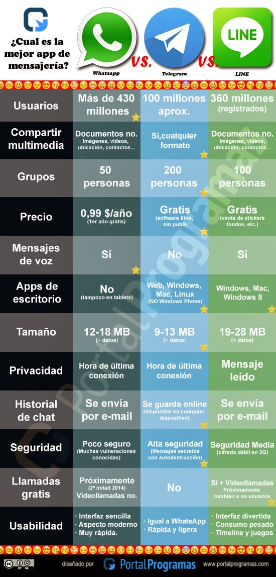 WhatsApp vs Telegram vs Line