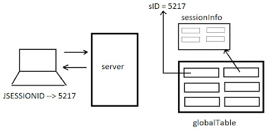 Sushant's Java Based Technology Blog: Session Tracking