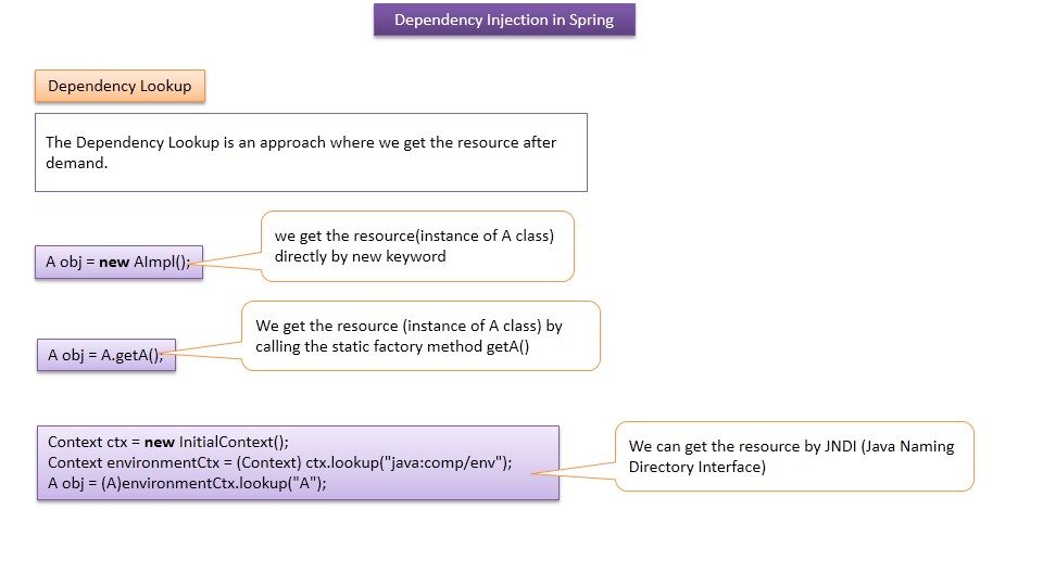 JAVA EE What is Spring dependency injection? Dependency injection in