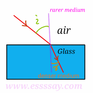 three cases of refraction of light