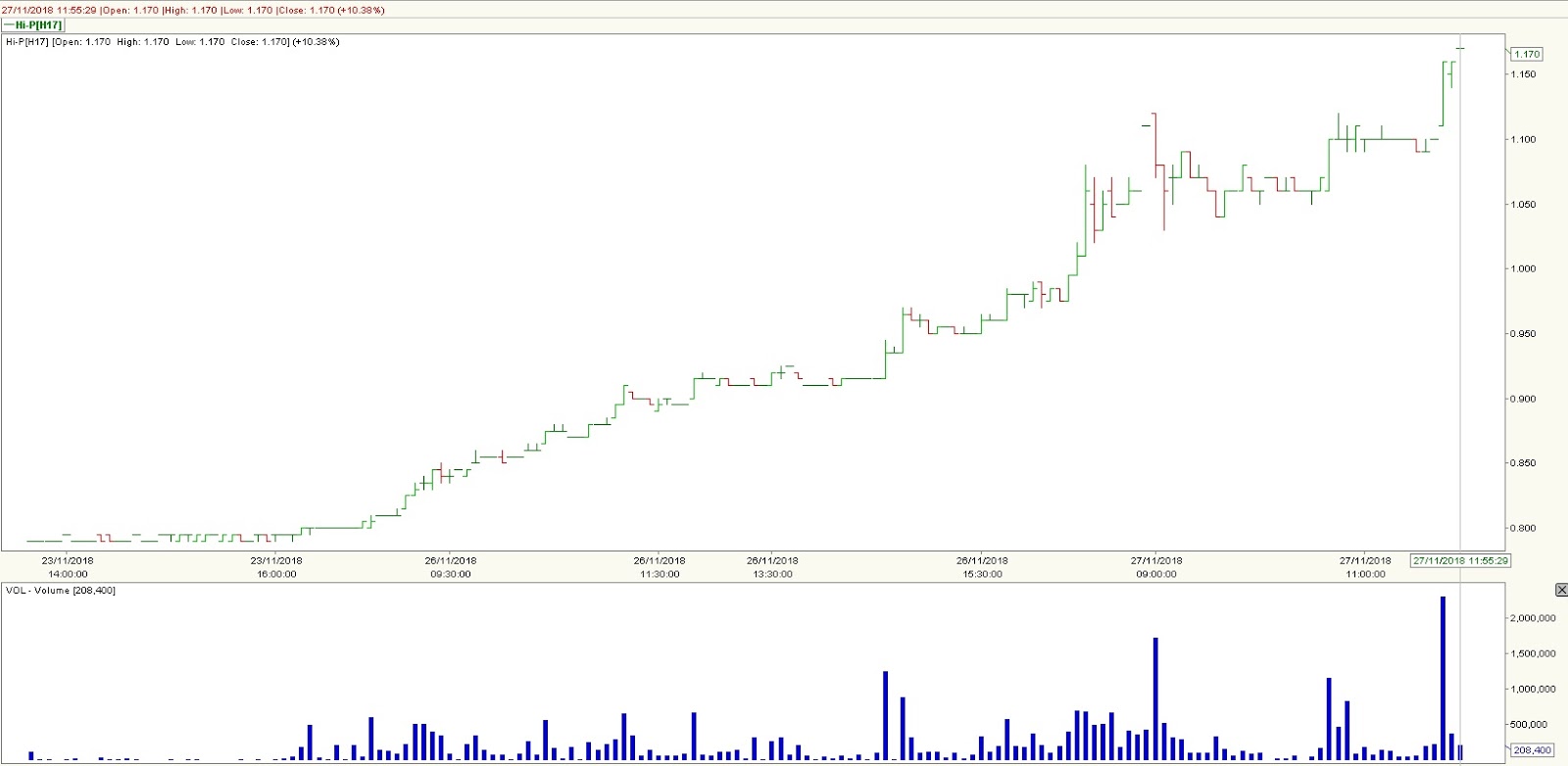 Stock Market BestKept Secrets HiP Shot Up