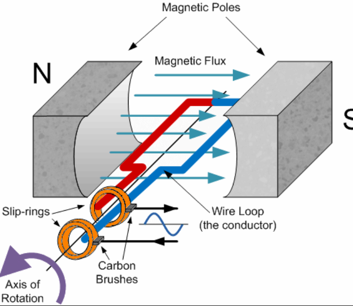 How To Convert Mechanical Energy To Electrical Energy!?? - The