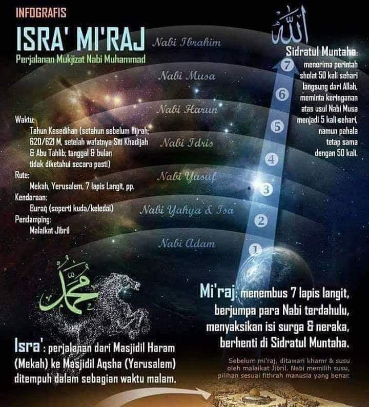 Tarikh Israk Mikraj 2018 : Do we realise that if israk mikraj never