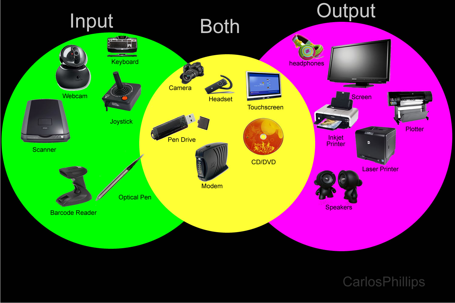 What are input and output devices?