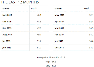 ISM Manufacturing Index - 12 Month History - November 2019 Update
