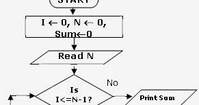 Algorithms & FLowcharts: FLOWCHART TO FIND SUM OF FIRST N NUMBERS