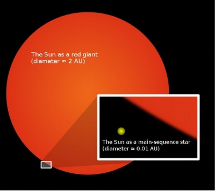 sun-red-giant-700x623