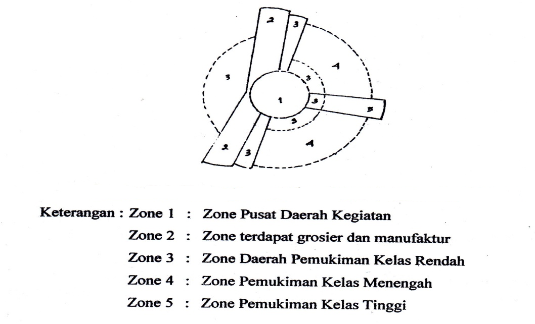 Ciri Ciri Pola Tata Ruang Kota