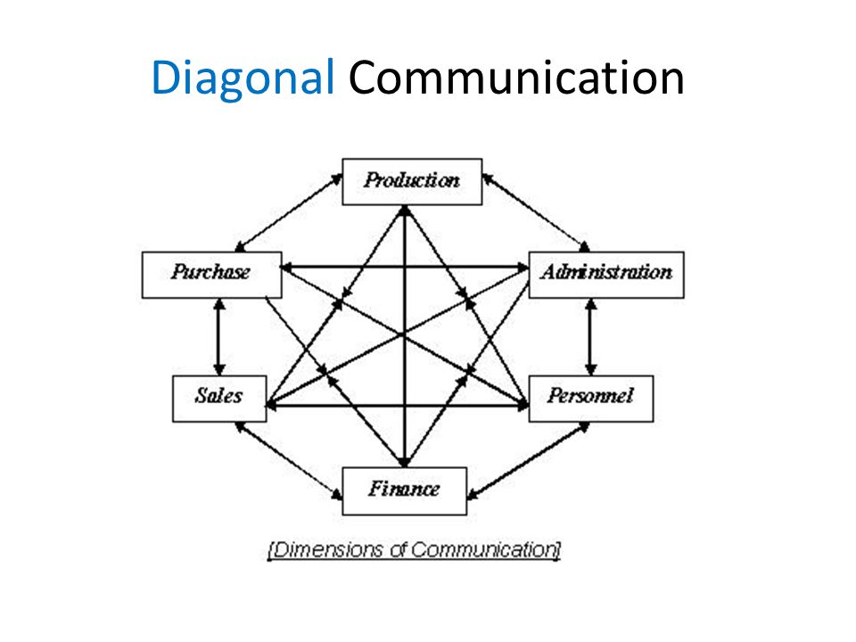 Communication in the Workplace Types of Communication