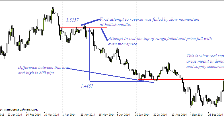How to spot trends in forex