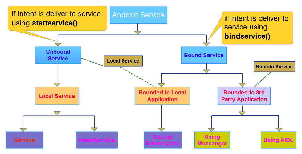 Imran Khan s Blog Android Services In Android