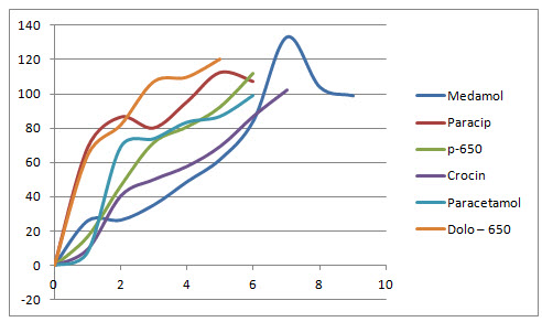 Dissolution profile of six different brands of paracetamol tablets