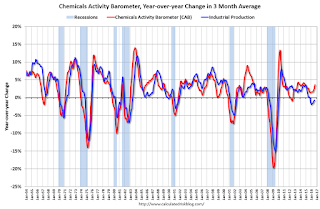 Chemical Activity Barometer