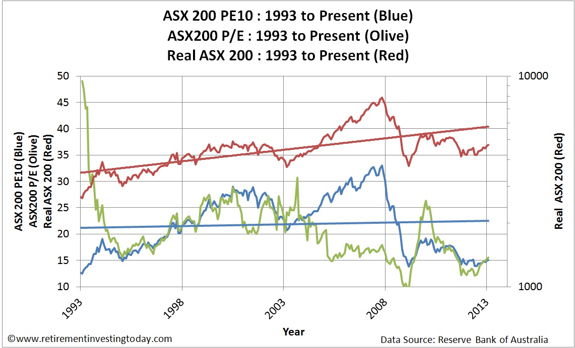 Chart of the ASX200 Cyclically Adjusted PE (PE10 or CAPE), the ASX200 PE and the Real ASX200 Price