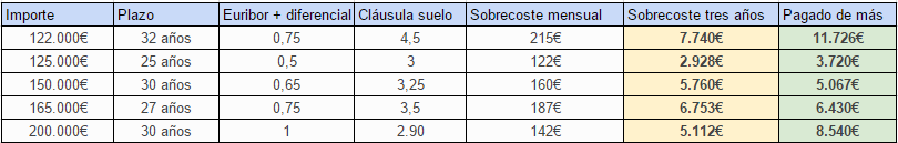 cláusula suelo, devolución