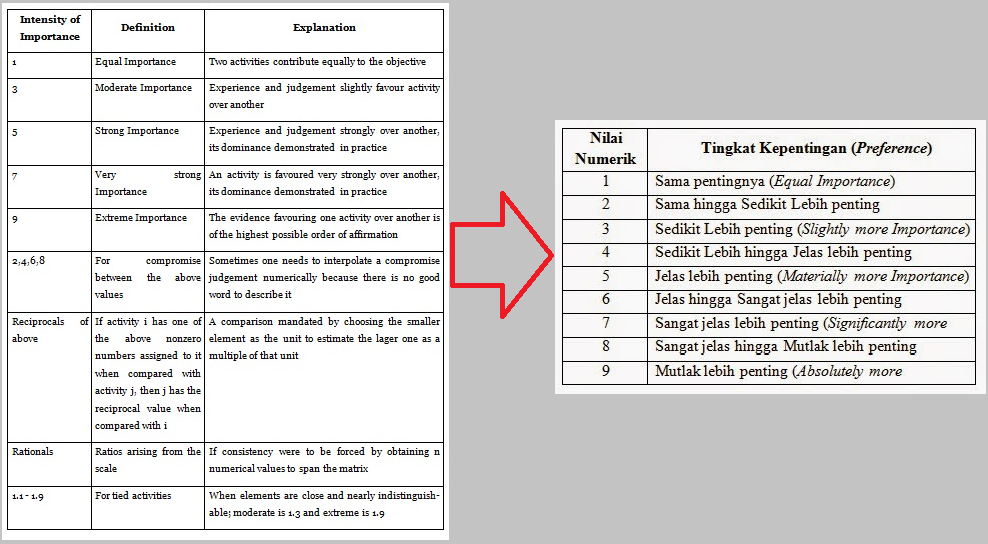 Cara Membuat Matriks Perbandingan Berpasangan Metode