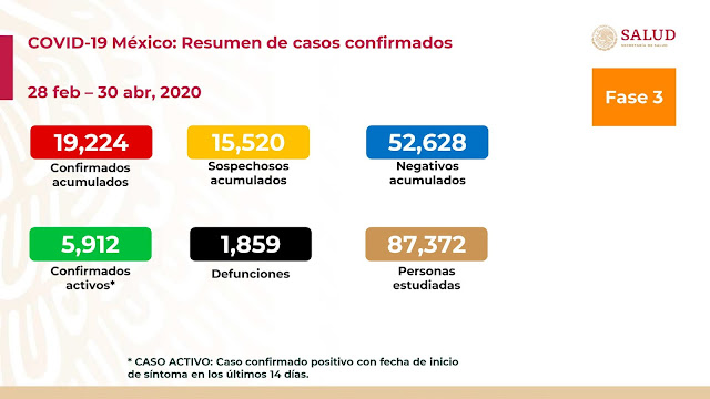 México con 19 mil 224 casos confirmados Covid 19 y mil 859 defunciones al día de hoy, jueves 30 de abril del 2020