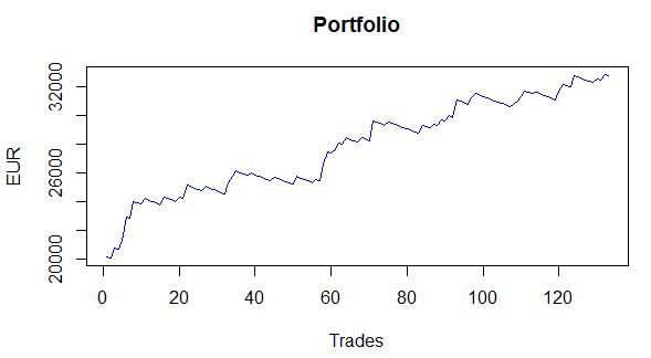 Portfolio performance