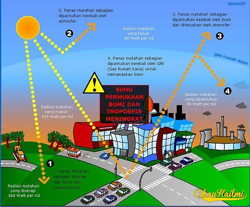 Maksud pemanasan global geografi