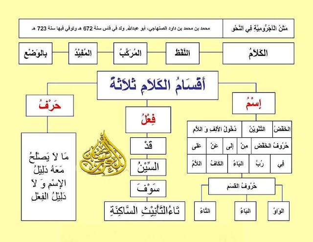 الكلام وأقسامه , شرح مبسط مع الأمثلة وتحميل pdf