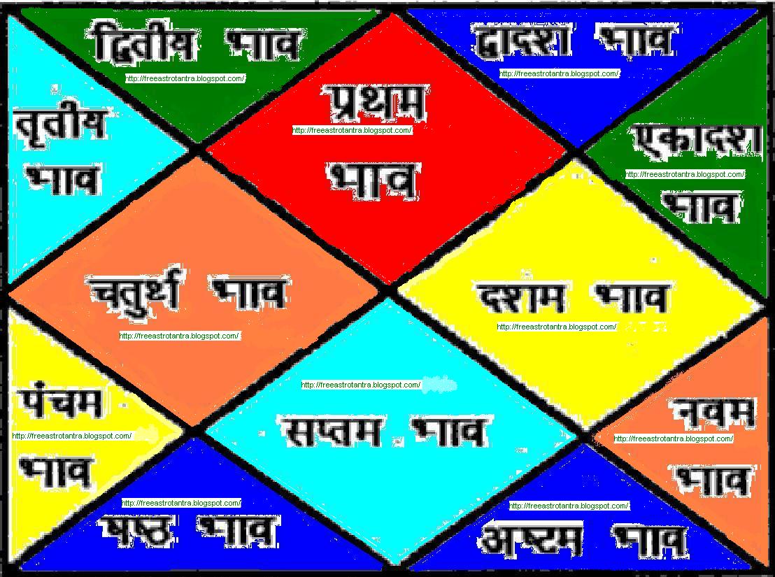 Free Indian Vedic Astrology Birth Chart