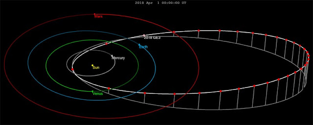 Órbita do asteroide 2018 GE3