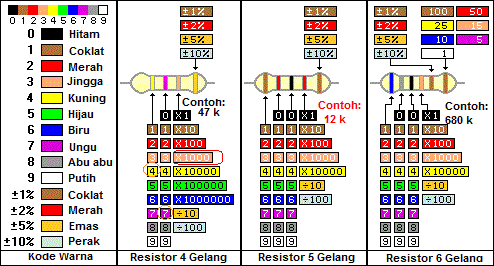  Kode warna resistor
