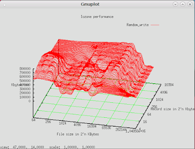 IOzone Gnuplot