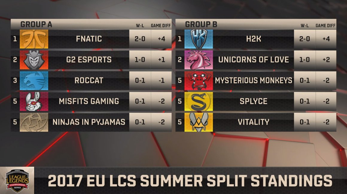 Surrender at 20 This Week In Esports (June 1st June 5th)