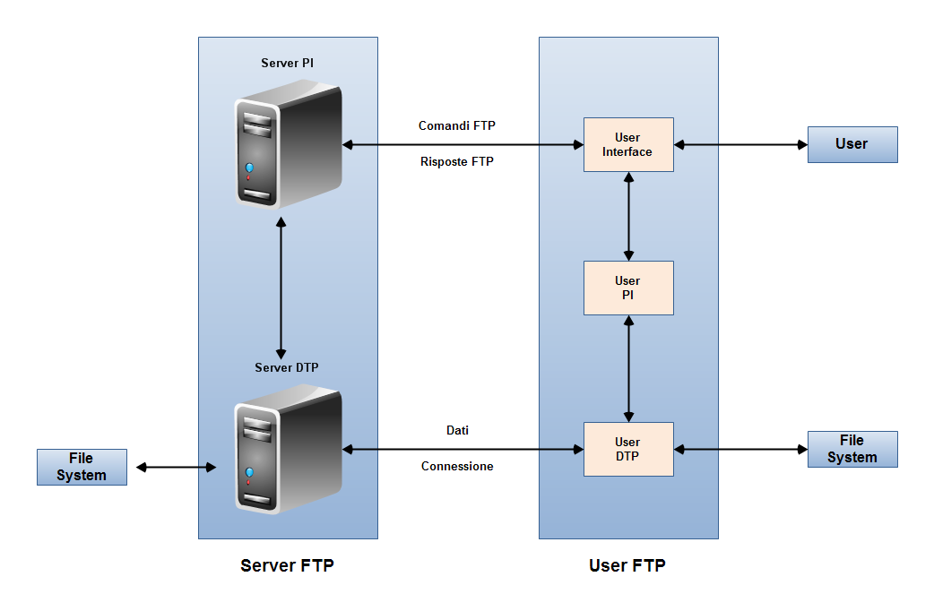 Ftp server ftp серверы. Протокол передачи файлов FTP схема. FTP сервер. FTP сервер фото. RFC метка.