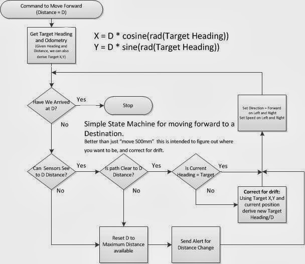 Stateful Machine Flow State Machine Flow Chart , What is the difference between state machine ...