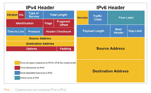 сравнение заголовков IPv6 и IPv4
