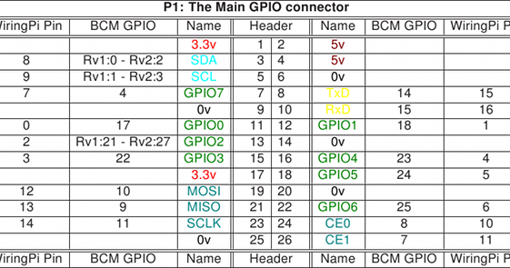 [tip] pico-8의 GPIO 기능