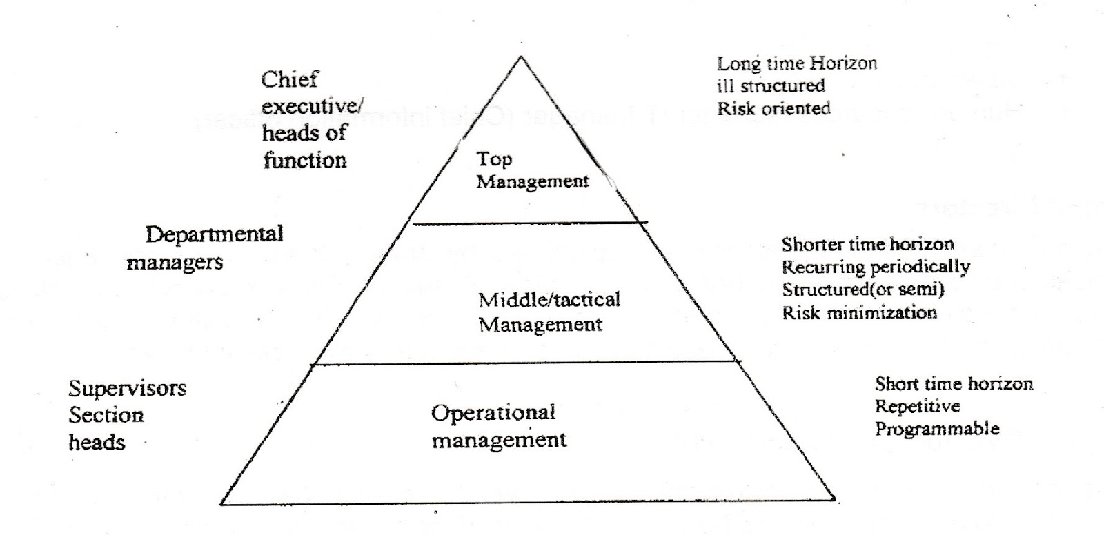 BCS Online Lectures Levels of Management