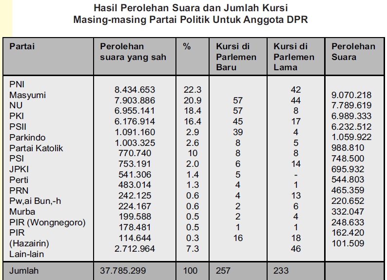 Faktor Pendorong Dilaksanakannya Pemilu Pertama Tahun 1955 Pendidikan