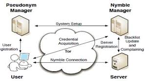 Nymble Blocking Misbehaving Users in Anonymizing Networks