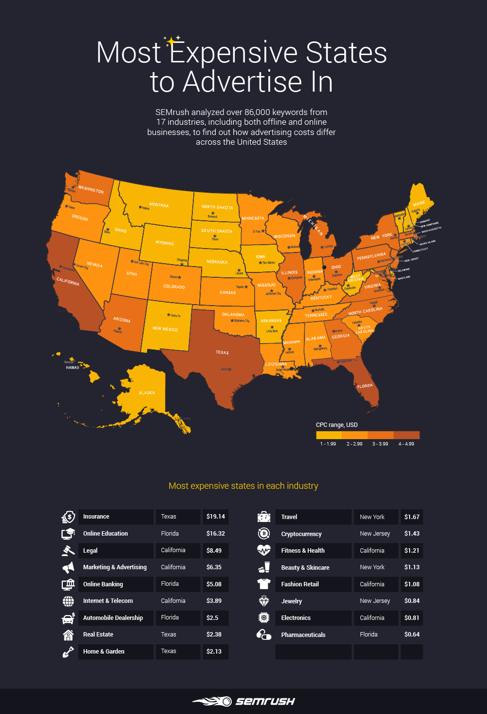 SEMrush Study: Most Expensive States to Advertise In (+ Breakdown by 17 Industries)