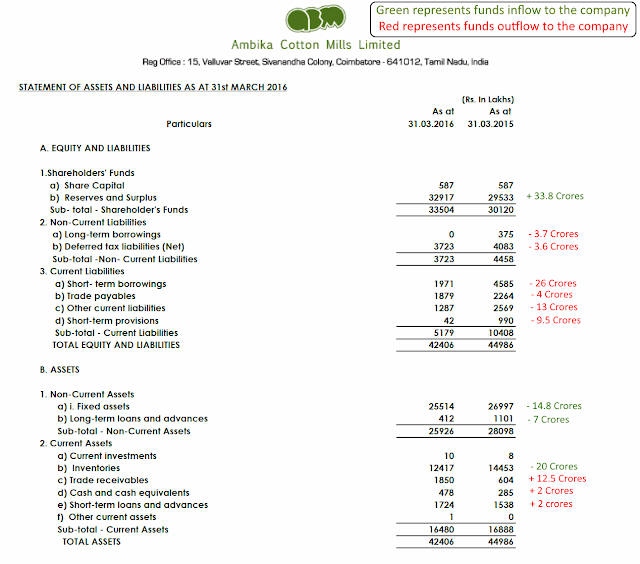 A simple guide to understand and interpret key information from quarterly results of companies, Ricoh india Limited, Ambika Cotton Mills Limited