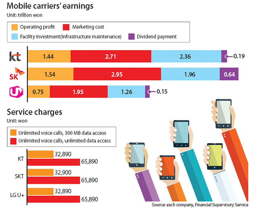 Korea's Information Society Collusion on phone service fees?