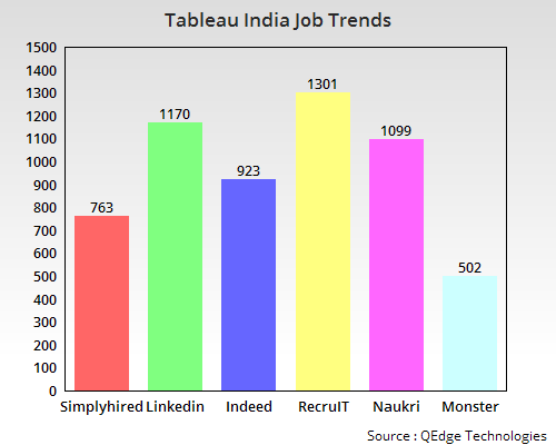 Tableau Job Trends India Tableau Training