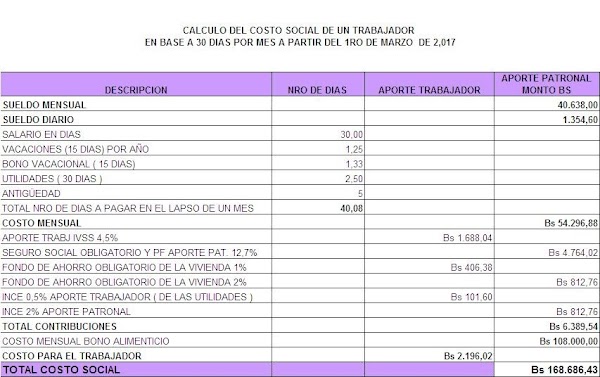 Sepa cuánto es el costo laboral de un trabajador a partir del 1ro. de marzo 2017 con el nuevo incremento de la U.T Sepa cuánto es el costo laboral de un trabajador a partir del 1ro. de marzo 2017 con el nuevo incremento de la U.T