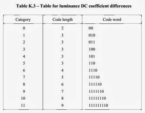 朱式幸福: Huffman Coding for DC & AC Coefficients of Grayscale JPEG Image