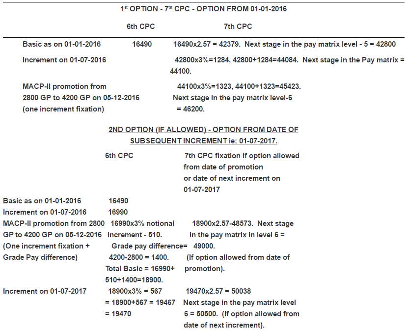 Pay Fixation on Promotion as per 7th CPC (RP) Rules Confederation