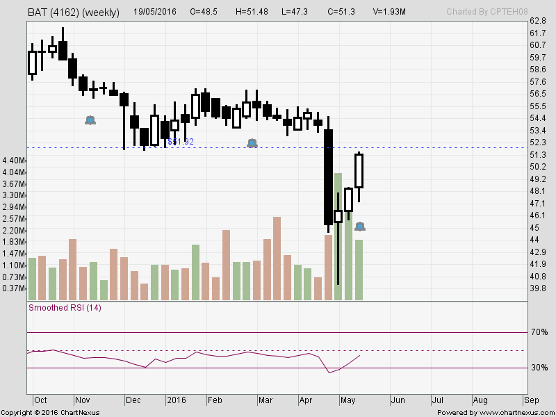 Stocks BAT, UMW and CIMB I3investor