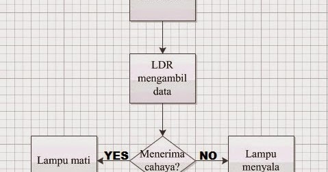 Coretan Anak Bangsa: [TUGAS 3] Flowchart Sensor Lampu Otomatis